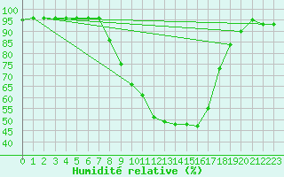 Courbe de l'humidit relative pour Sint Katelijne-waver (Be)