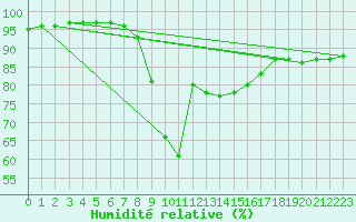 Courbe de l'humidit relative pour Primda
