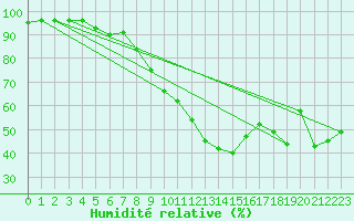 Courbe de l'humidit relative pour Vals