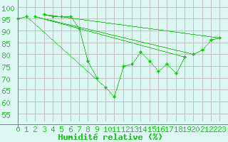 Courbe de l'humidit relative pour Sydfyns Flyveplads