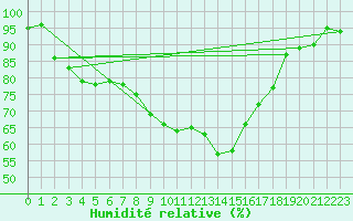 Courbe de l'humidit relative pour Sala