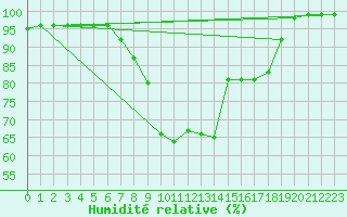Courbe de l'humidit relative pour Emden-Koenigspolder