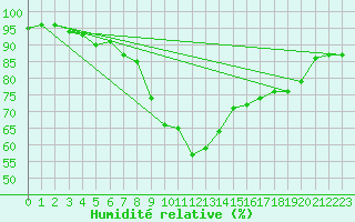 Courbe de l'humidit relative pour Wittenberg