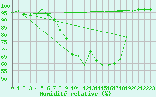 Courbe de l'humidit relative pour Church Lawford