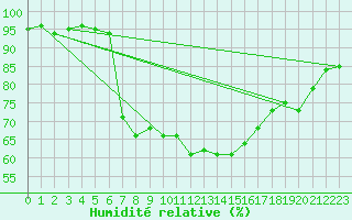 Courbe de l'humidit relative pour Wernigerode