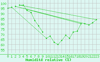 Courbe de l'humidit relative pour Bialystok