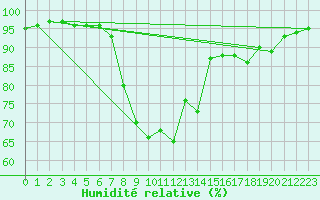 Courbe de l'humidit relative pour Slovenj Gradec