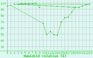 Courbe de l'humidit relative pour Chamonix-Mont-Blanc (74)