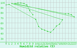 Courbe de l'humidit relative pour Freudenberg/Main-Box