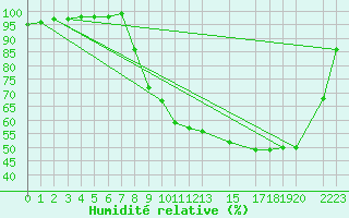 Courbe de l'humidit relative pour Cobru - Bastogne (Be)