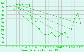 Courbe de l'humidit relative pour Porquerolles (83)