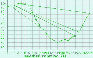 Courbe de l'humidit relative pour Retie (Be)