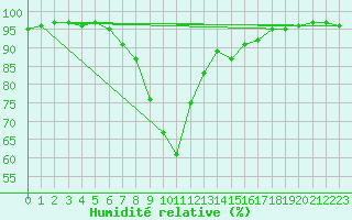 Courbe de l'humidit relative pour Smederevska Palanka