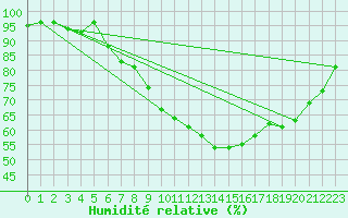 Courbe de l'humidit relative pour Cham