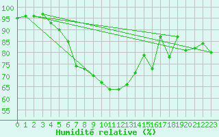 Courbe de l'humidit relative pour Baltasound