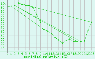 Courbe de l'humidit relative pour Interlaken