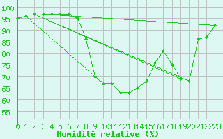 Courbe de l'humidit relative pour Hartberg