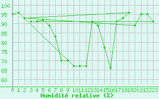 Courbe de l'humidit relative pour Oberhaching-Laufzorn