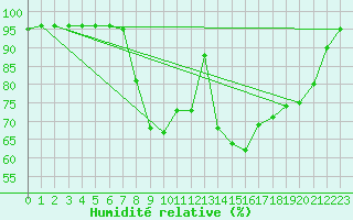 Courbe de l'humidit relative pour Claremorris