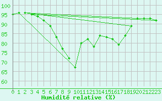 Courbe de l'humidit relative pour Lista Fyr