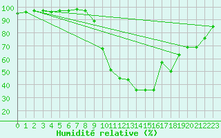 Courbe de l'humidit relative pour Andjar