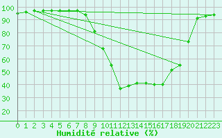 Courbe de l'humidit relative pour Kuemmersruck