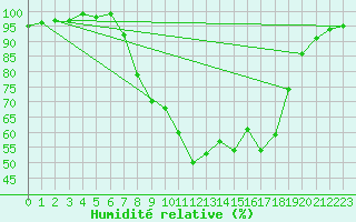 Courbe de l'humidit relative pour Charlwood