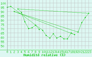 Courbe de l'humidit relative pour Saint-Brieuc (22)