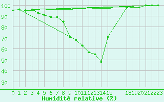 Courbe de l'humidit relative pour Gustavsfors