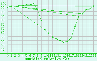 Courbe de l'humidit relative pour Edinburgh (UK)