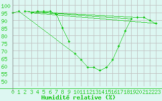 Courbe de l'humidit relative pour Floda