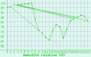 Courbe de l'humidit relative pour Herstmonceux (UK)