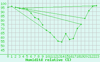 Courbe de l'humidit relative pour Delsbo