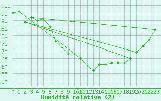 Courbe de l'humidit relative pour Thorney Island