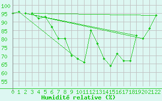 Courbe de l'humidit relative pour Berne Liebefeld (Sw)