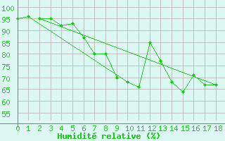 Courbe de l'humidit relative pour Berne Liebefeld (Sw)