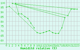 Courbe de l'humidit relative pour Thun