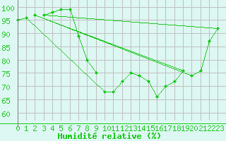 Courbe de l'humidit relative pour Holbeach