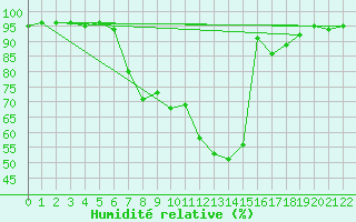 Courbe de l'humidit relative pour Constance (All)