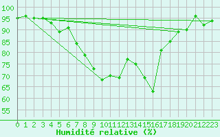 Courbe de l'humidit relative pour Chaumont (Sw)