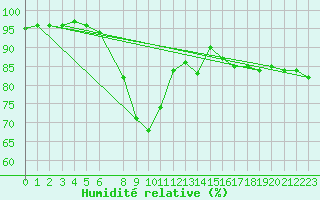 Courbe de l'humidit relative pour Pfullendorf