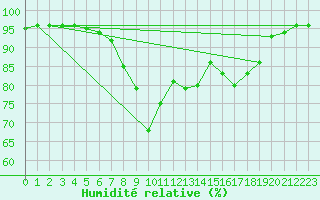 Courbe de l'humidit relative pour Regensburg