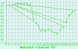 Courbe de l'humidit relative pour Bilbao (Esp)