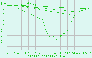 Courbe de l'humidit relative pour Weitensfeld