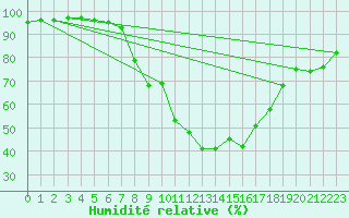Courbe de l'humidit relative pour Venabu