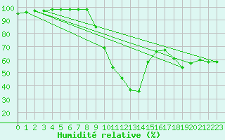 Courbe de l'humidit relative pour Legnica Bartoszow