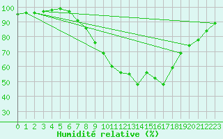 Courbe de l'humidit relative pour Weitra