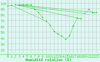 Courbe de l'humidit relative pour Lienz