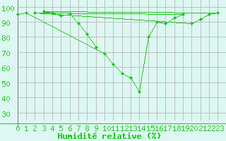 Courbe de l'humidit relative pour Kapfenberg-Flugfeld