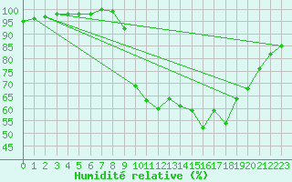 Courbe de l'humidit relative pour Saint-Arnoult (60)